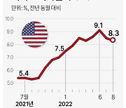 美 8월 소비자물가 8.3%↑..연준, 3연속 '자이언트 스텝' 가능성 커져