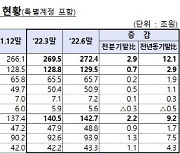 보험사 부동산PF 대출 1년새 4.3조 증가