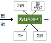 서울시, 깡통전세 피해 분야별 대책 마련