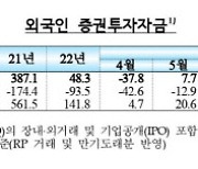 외국인 두달째 "韓주식 사자".. 4조 순유입