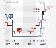 [美 '심각한 인플레' 쇼크]  美 연말 금리 연 4.5%.. 머리아픈 한은