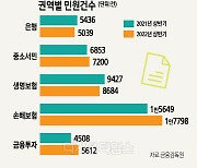 실손보험료 청구·증권사 전산장애 민원 급증