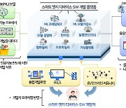 AI 서비스 개발 쉽고 간편하게..ETRI, 스마트기기 SW 개발 플랫폼 구축한다