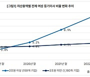 개정 자본시장법 시행 후 여성 등기이사 3→12.8%