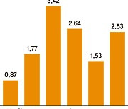 분양가 두달만에 또 오른다.. 아파트 건축비 2.53% 인상