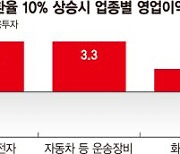 '킹달러' 반기는 車·반도체·조선.. 항공·정유사는 '초비상'