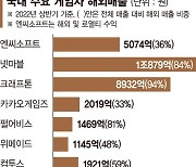 강달러에 웃는 K-게임.. "글로벌 매출 클수록 환차익 짭짤"