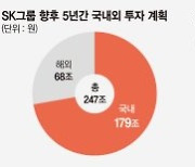 반도체·배터리에 62조.. "국내 투자 늘려 글로벌 시장 선도" [SK 투자 보따리 푼다]