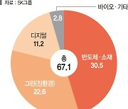 SK, 비수도권에 5년간 67조 투자..BBC 경쟁력 키운다 [SK 투자 보따리 푼다]