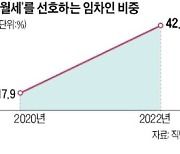 임차인 '월세 선호' 2년새 두 배 늘었다