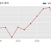 현대글로비스 수주공시 - 완성차 해상운송계약 2.19조 (매출액대비  10.0 %)