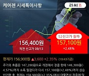 '케어젠' 52주 신고가 경신, 단기·중기 이평선 정배열로 상승세