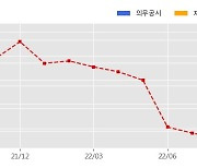 동부건설 수주공시 - 제2여객터미널 확장 골조 및 마감공사(서편) 668.2억원 (매출액대비  5.84 %)