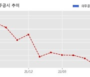 HDC현대산업개발 수주공시 - 현대엘리베이터 충주 신공장 신축공사 1,039.9억원 (매출액대비  3.1 %)