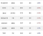 14일, 기관 거래소에서 삼성SDI(+1.99%), LG에너지솔루션(+0.3%) 등 순매수