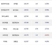 14일, 외국인 거래소에서 LG이노텍(-4.4%), NAVER(-3.56%) 등 순매도