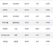 14일, 거래소 기관 순매도상위에 전기,전자 업종 4종목