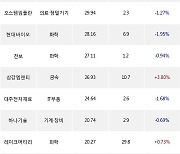 14일, 외국인 코스닥에서 성일하이텍(+7.05%), 에코프로(+7.09%) 등 순매수