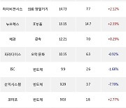 14일, 코스닥 기관 순매수상위에 반도체 업종 4종목