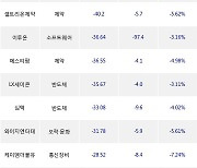 14일, 코스닥 외국인 순매도상위에 반도체 업종 4종목