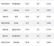 14일, 코스닥 기관 순매도상위에 오락·문화 업종 4종목