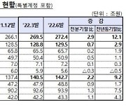 보험사 대출채권 2.9조원↑..부동산 PF대출 연체율 악화