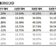 KB국민은행, 오피스 투자지수 발표..서울 2.26% 상승