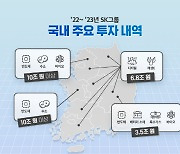 SK그룹, 향후 5년간 비수도권에 67조원 대규모 투자