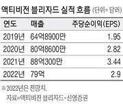 [해외주식 포커스] 액티비전 블리자드, MS와 합병 무산돼도 오른다?