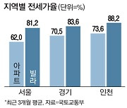 인천 빌라 전세가율 88%..수도권 '깡통전세' 비상