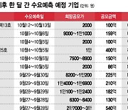 추석끝난 IPO 시장에는..'바이오'도, '스팩'도, 공모금 7200억짜리도 있다