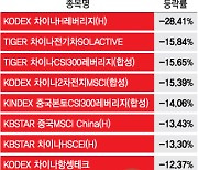 상승세 타던 中 ETF 추락..9월부터 다시 떠오를 업종은?