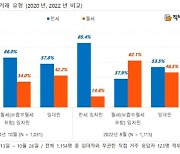 임차인들 '월세 선호' 2년 새 두 배 늘었다