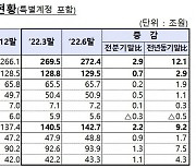 보험사 부동산PF 대출 1년새 4.3조 증가..건전성 '빨간불'