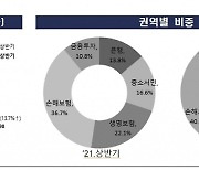 "백내장 수술 실손보험금 지급해달라".. 상반기 금융민원 6%↑