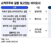 "주주가치 훼손 안돼"..바이오사, 하반기도 소액주주와 잇단 갈등