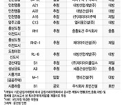 [단독]올해도 공공택지 40%가 '벌떼입찰' 몫..'대방' 4필지 '최다'