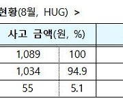 집 사는 게 더 싸다..깡통전세 피해 위험한 지역은 '이 곳'