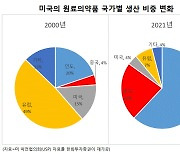 바이오도 'made in US'?..中견제에 韓기업 유탄 가능성