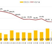 광주·전남 아파트 경매 낙찰가율 하락세