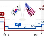 한은도 내달 인상 확실시..연말 3%대 간다 [美 울트라스텝 신호음]