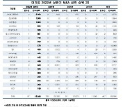 국내 대기업, 상반기 M&A 15조 투자..SK에코플랜트 1위