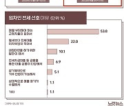 월세 임차인 62% '월세 선호'[그래픽뉴스]