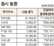 [데이터로 보는 증시]해외 주요 증시 동향( 9월 13일)