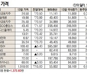 [데이터로 보는 증시]해외 DR 가격( 9월 13일)