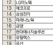 [주식 초고수는 지금] 성일하이텍 매수세 집중..2147억원 신규 투자 결정