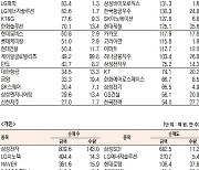 [데이터로 보는 증시]코스피 기관·외국인·개인 순매수·순매도 상위종목( 9월 14일)