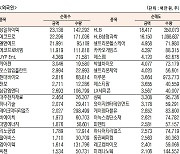 [데이터로 보는 증시]코스닥 기관·외국인·개인 순매수·순매도 상위종목( 9월 14일)