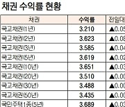 [데이터로 보는 증시]채권 수익률 현황( 9월 14일)