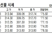 [데이터로 보는 증시]코스피200지수·국채·달러 선물 시세( 9월 14일)